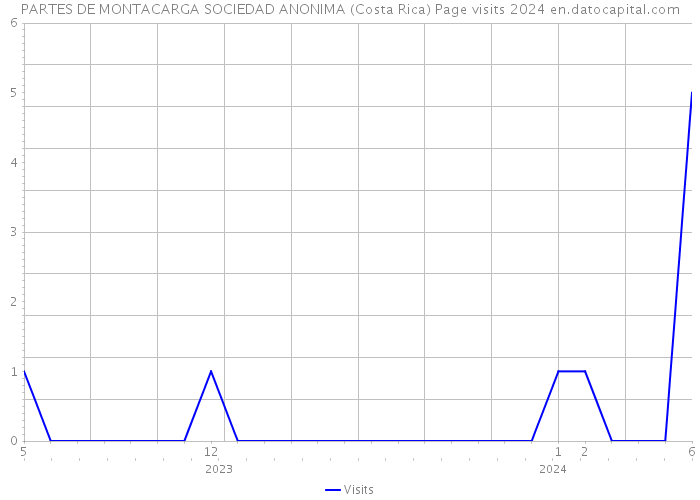PARTES DE MONTACARGA SOCIEDAD ANONIMA (Costa Rica) Page visits 2024 
