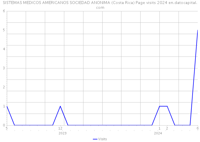 SISTEMAS MEDICOS AMERICANOS SOCIEDAD ANONIMA (Costa Rica) Page visits 2024 