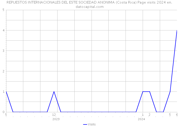 REPUESTOS INTERNACIONALES DEL ESTE SOCIEDAD ANONIMA (Costa Rica) Page visits 2024 