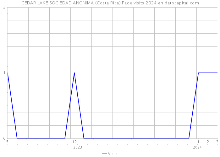 CEDAR LAKE SOCIEDAD ANONIMA (Costa Rica) Page visits 2024 