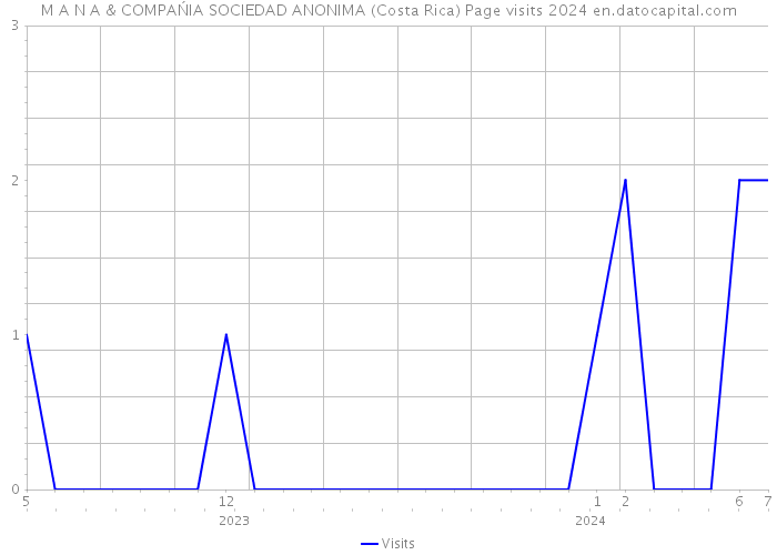 M A N A & COMPAŃIA SOCIEDAD ANONIMA (Costa Rica) Page visits 2024 