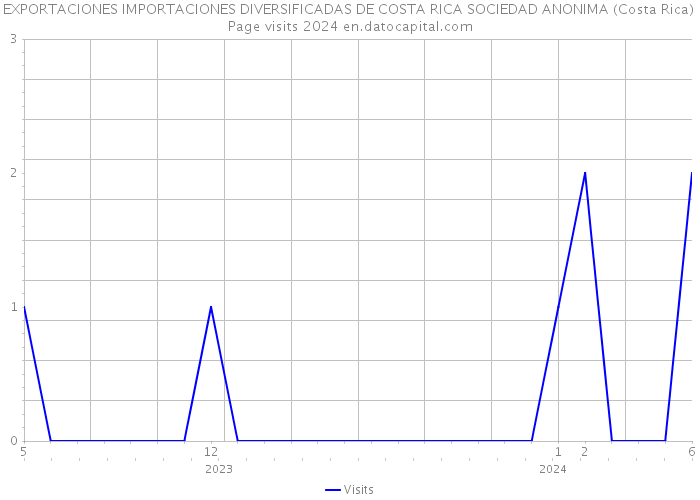 EXPORTACIONES IMPORTACIONES DIVERSIFICADAS DE COSTA RICA SOCIEDAD ANONIMA (Costa Rica) Page visits 2024 