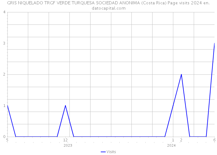 GRIS NIQUELADO TRGF VERDE TURQUESA SOCIEDAD ANONIMA (Costa Rica) Page visits 2024 
