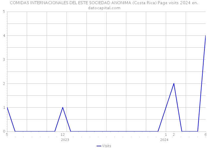 COMIDAS INTERNACIONALES DEL ESTE SOCIEDAD ANONIMA (Costa Rica) Page visits 2024 