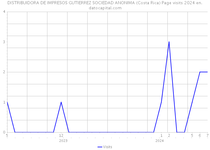 DISTRIBUIDORA DE IMPRESOS GUTIERREZ SOCIEDAD ANONIMA (Costa Rica) Page visits 2024 