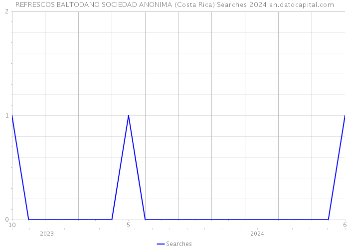 REFRESCOS BALTODANO SOCIEDAD ANONIMA (Costa Rica) Searches 2024 