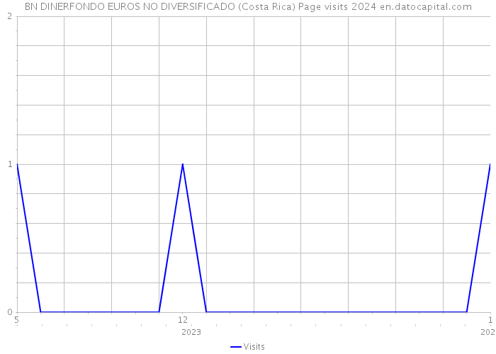 BN DINERFONDO EUROS NO DIVERSIFICADO (Costa Rica) Page visits 2024 
