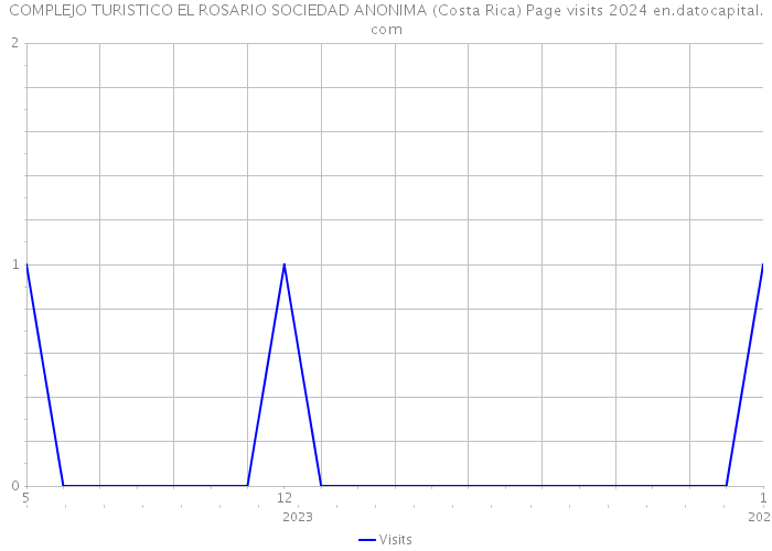 COMPLEJO TURISTICO EL ROSARIO SOCIEDAD ANONIMA (Costa Rica) Page visits 2024 