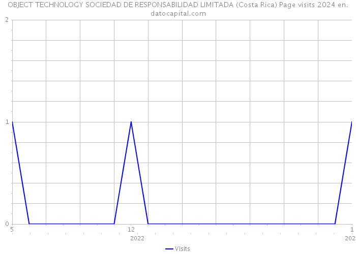 OBJECT TECHNOLOGY SOCIEDAD DE RESPONSABILIDAD LIMITADA (Costa Rica) Page visits 2024 