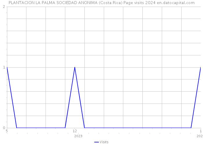 PLANTACION LA PALMA SOCIEDAD ANONIMA (Costa Rica) Page visits 2024 