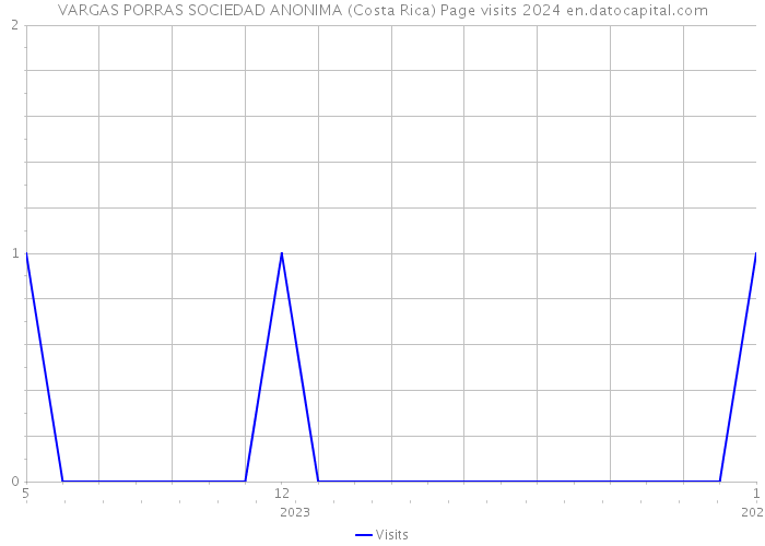 VARGAS PORRAS SOCIEDAD ANONIMA (Costa Rica) Page visits 2024 