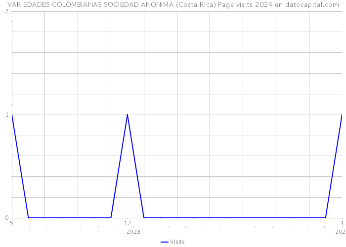 VARIEDADES COLOMBIANAS SOCIEDAD ANONIMA (Costa Rica) Page visits 2024 