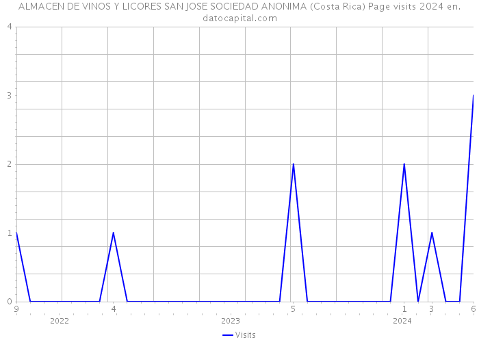 ALMACEN DE VINOS Y LICORES SAN JOSE SOCIEDAD ANONIMA (Costa Rica) Page visits 2024 
