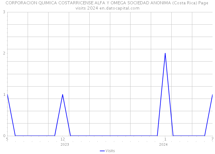 CORPORACION QUIMICA COSTARRICENSE ALFA Y OMEGA SOCIEDAD ANONIMA (Costa Rica) Page visits 2024 
