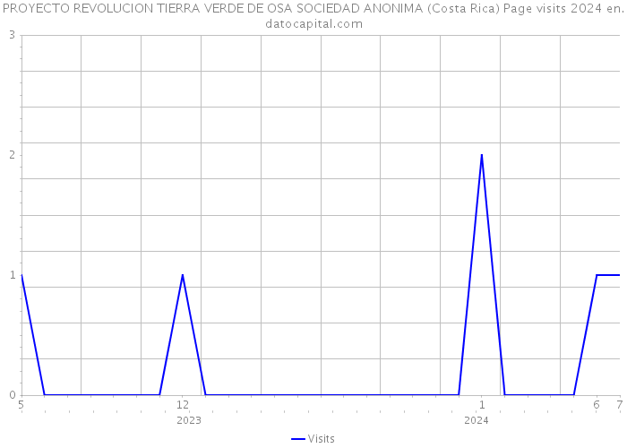 PROYECTO REVOLUCION TIERRA VERDE DE OSA SOCIEDAD ANONIMA (Costa Rica) Page visits 2024 