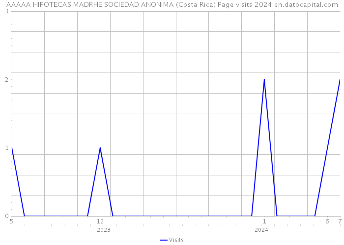 AAAAA HIPOTECAS MADRHE SOCIEDAD ANONIMA (Costa Rica) Page visits 2024 