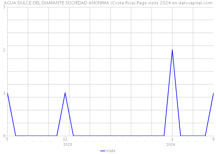 AGUA DULCE DEL DIAMANTE SOCIEDAD ANONIMA (Costa Rica) Page visits 2024 