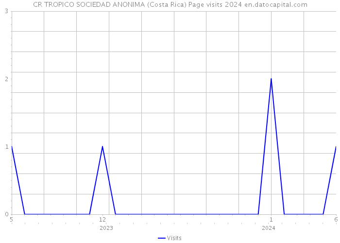 CR TROPICO SOCIEDAD ANONIMA (Costa Rica) Page visits 2024 