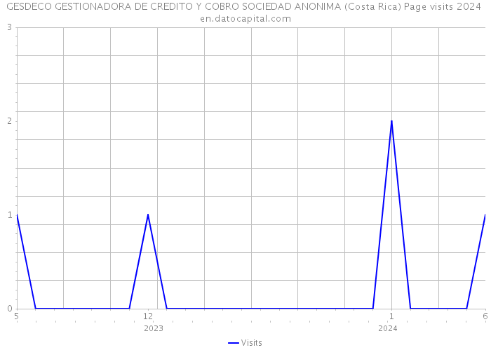 GESDECO GESTIONADORA DE CREDITO Y COBRO SOCIEDAD ANONIMA (Costa Rica) Page visits 2024 
