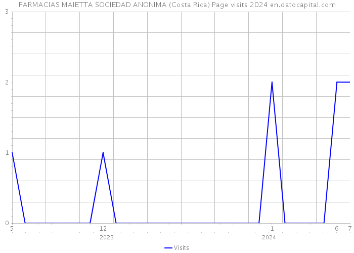 FARMACIAS MAIETTA SOCIEDAD ANONIMA (Costa Rica) Page visits 2024 