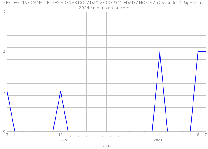 RESIDENCIAS CANADIENSES ARENAS DORADAS VERDE SOCIEDAD ANONIMA (Costa Rica) Page visits 2024 