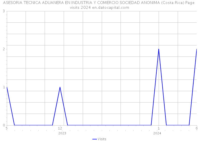 ASESORIA TECNICA ADUANERA EN INDUSTRIA Y COMERCIO SOCIEDAD ANONIMA (Costa Rica) Page visits 2024 