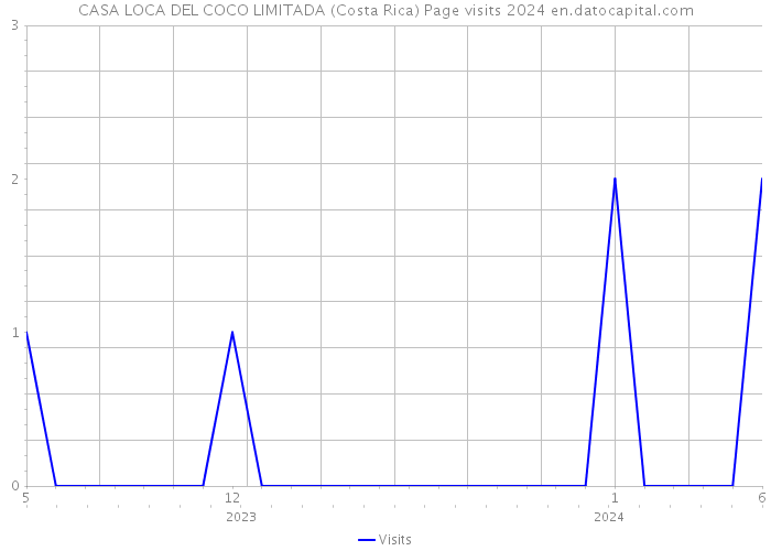 CASA LOCA DEL COCO LIMITADA (Costa Rica) Page visits 2024 