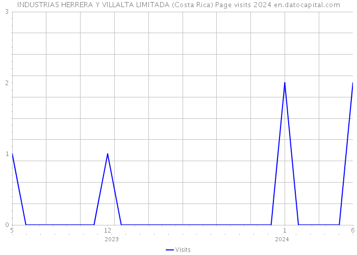 INDUSTRIAS HERRERA Y VILLALTA LIMITADA (Costa Rica) Page visits 2024 