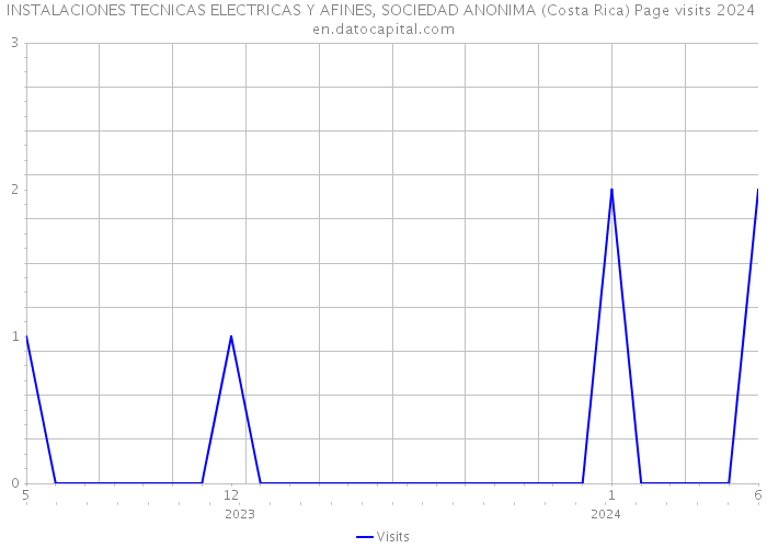 INSTALACIONES TECNICAS ELECTRICAS Y AFINES, SOCIEDAD ANONIMA (Costa Rica) Page visits 2024 