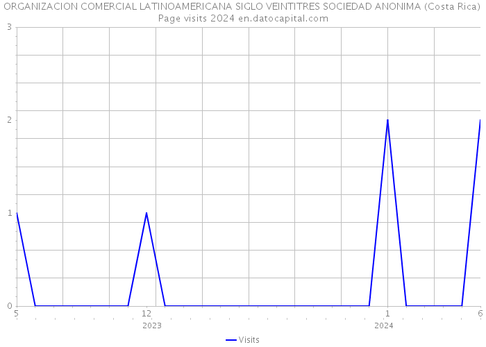 ORGANIZACION COMERCIAL LATINOAMERICANA SIGLO VEINTITRES SOCIEDAD ANONIMA (Costa Rica) Page visits 2024 