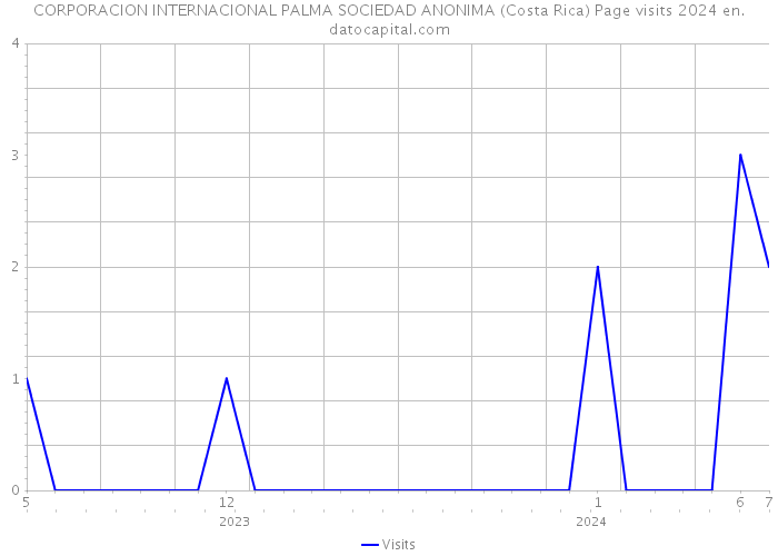 CORPORACION INTERNACIONAL PALMA SOCIEDAD ANONIMA (Costa Rica) Page visits 2024 