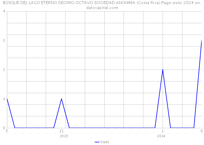 BOSQUE DEL LAGO ETERNO DECIMO OCTAVO SOCIEDAD ANONIMA (Costa Rica) Page visits 2024 