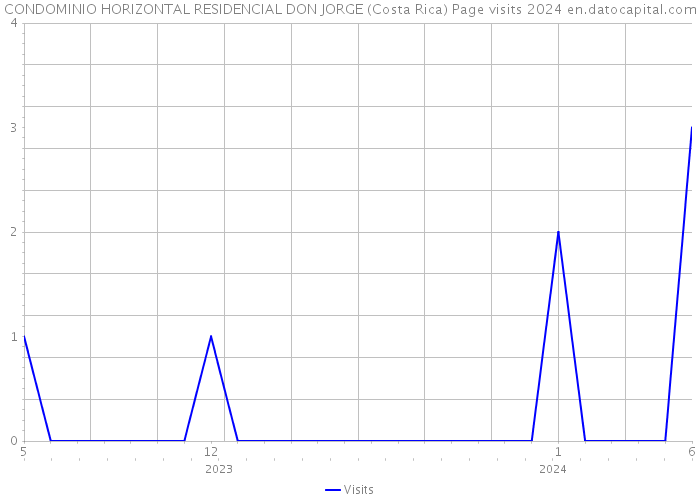 CONDOMINIO HORIZONTAL RESIDENCIAL DON JORGE (Costa Rica) Page visits 2024 