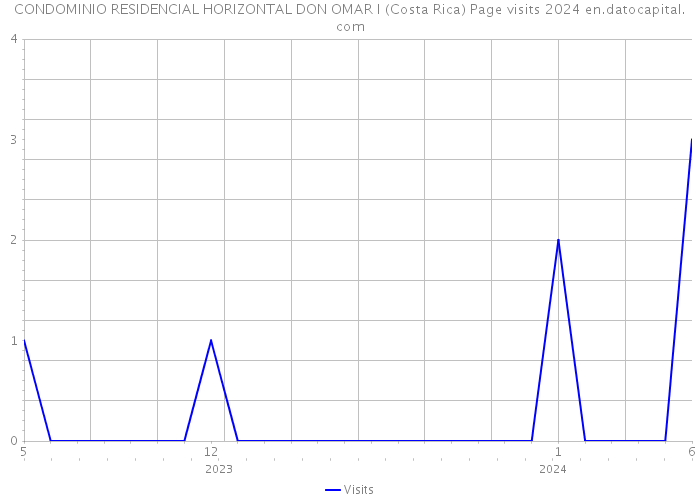 CONDOMINIO RESIDENCIAL HORIZONTAL DON OMAR I (Costa Rica) Page visits 2024 