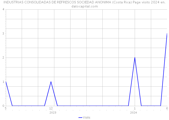INDUSTRIAS CONSOLIDADAS DE REFRESCOS SOCIEDAD ANONIMA (Costa Rica) Page visits 2024 