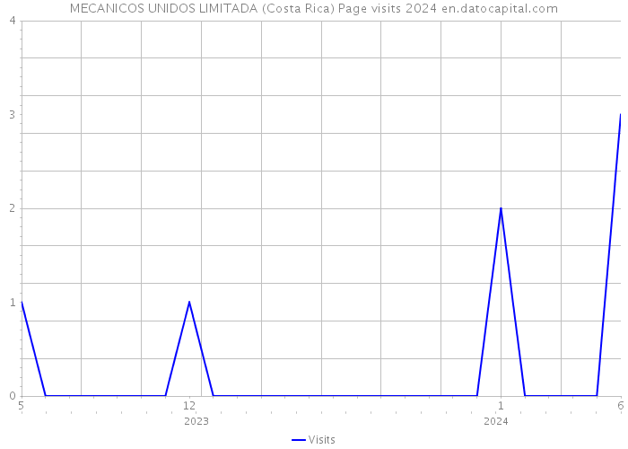 MECANICOS UNIDOS LIMITADA (Costa Rica) Page visits 2024 