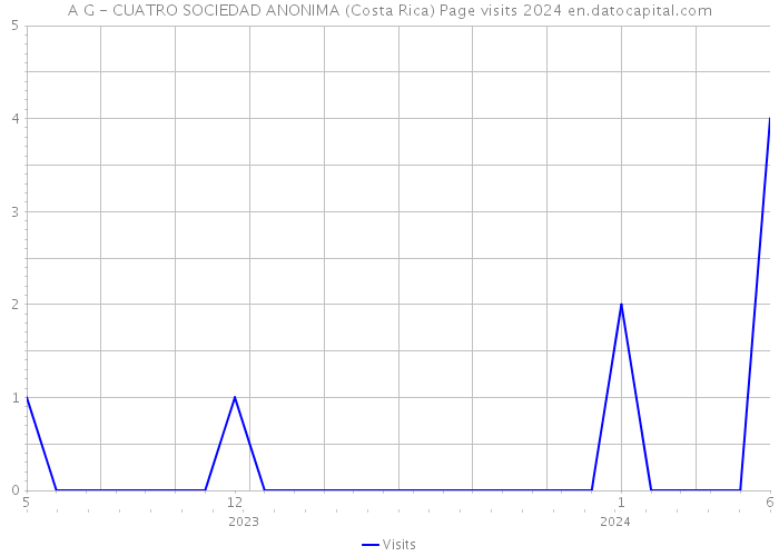 A G - CUATRO SOCIEDAD ANONIMA (Costa Rica) Page visits 2024 