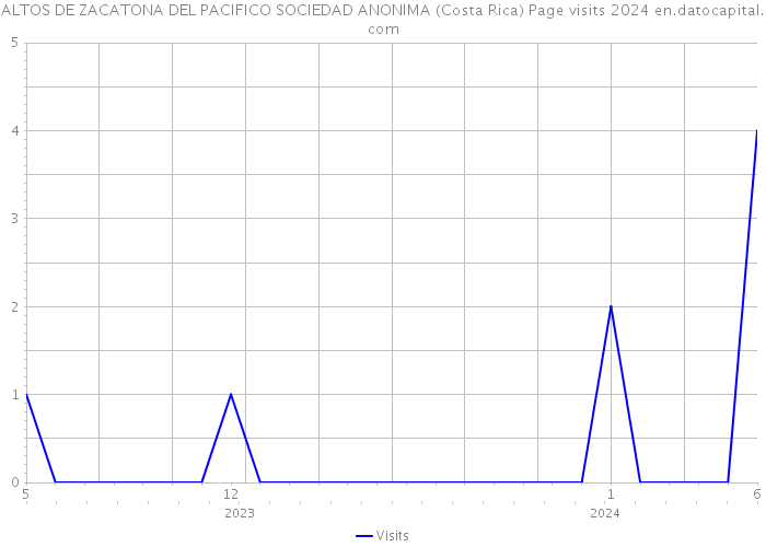 ALTOS DE ZACATONA DEL PACIFICO SOCIEDAD ANONIMA (Costa Rica) Page visits 2024 