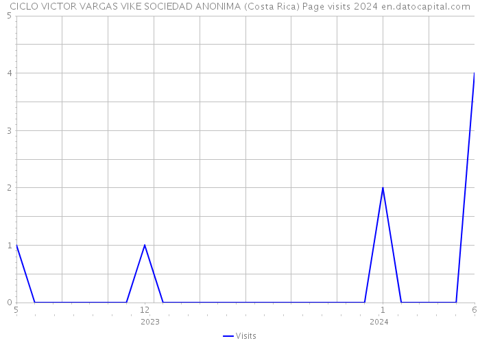 CICLO VICTOR VARGAS VIKE SOCIEDAD ANONIMA (Costa Rica) Page visits 2024 