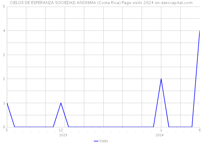 CIELOS DE ESPERANZA SOCIEDAD ANONIMA (Costa Rica) Page visits 2024 