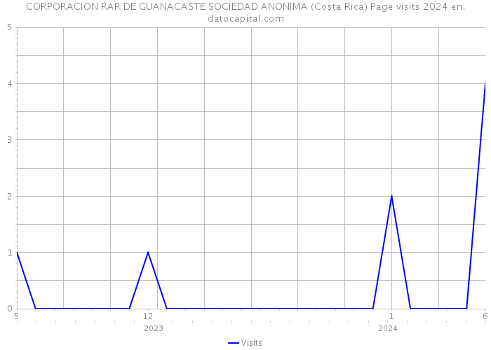 CORPORACION RAR DE GUANACASTE SOCIEDAD ANONIMA (Costa Rica) Page visits 2024 