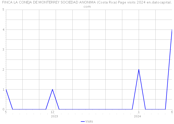 FINCA LA CONEJA DE MONTERREY SOCIEDAD ANONIMA (Costa Rica) Page visits 2024 