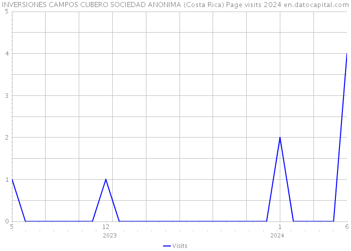 INVERSIONES CAMPOS CUBERO SOCIEDAD ANONIMA (Costa Rica) Page visits 2024 