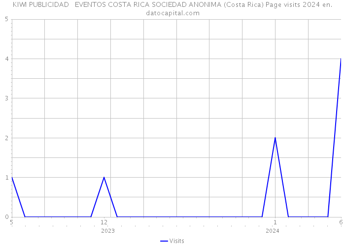 KIWI PUBLICIDAD + EVENTOS COSTA RICA SOCIEDAD ANONIMA (Costa Rica) Page visits 2024 