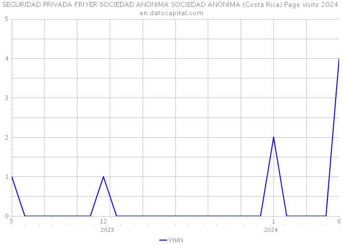 SEGURIDAD PRIVADA FRIYER SOCIEDAD ANONIMA SOCIEDAD ANONIMA (Costa Rica) Page visits 2024 