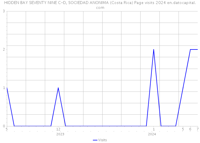 HIDDEN BAY SEVENTY NINE C-D, SOCIEDAD ANONIMA (Costa Rica) Page visits 2024 