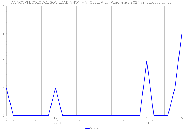 TACACORI ECOLODGE SOCIEDAD ANONIMA (Costa Rica) Page visits 2024 