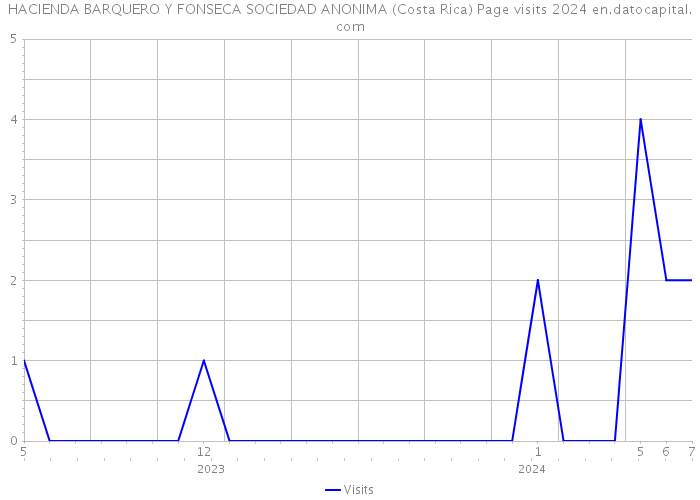 HACIENDA BARQUERO Y FONSECA SOCIEDAD ANONIMA (Costa Rica) Page visits 2024 