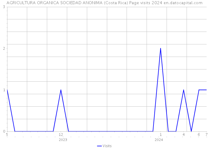 AGRICULTURA ORGANICA SOCIEDAD ANONIMA (Costa Rica) Page visits 2024 