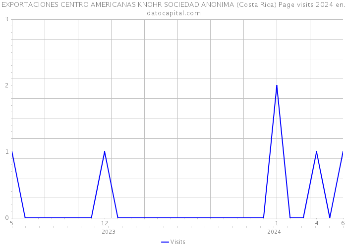 EXPORTACIONES CENTRO AMERICANAS KNOHR SOCIEDAD ANONIMA (Costa Rica) Page visits 2024 